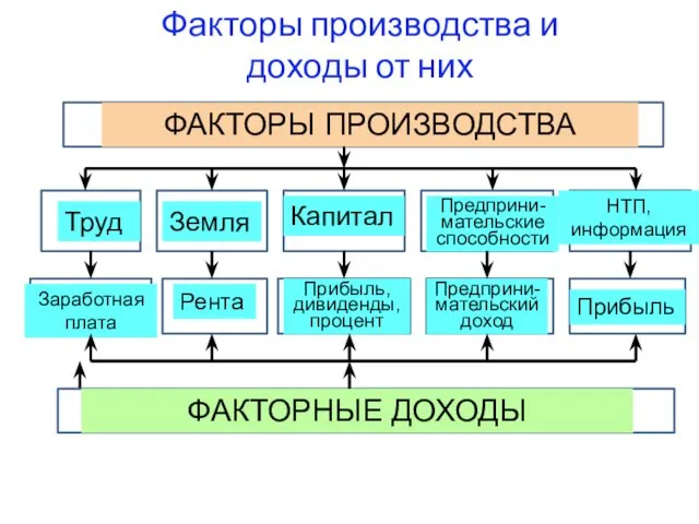 Факторы производства и доходы от них