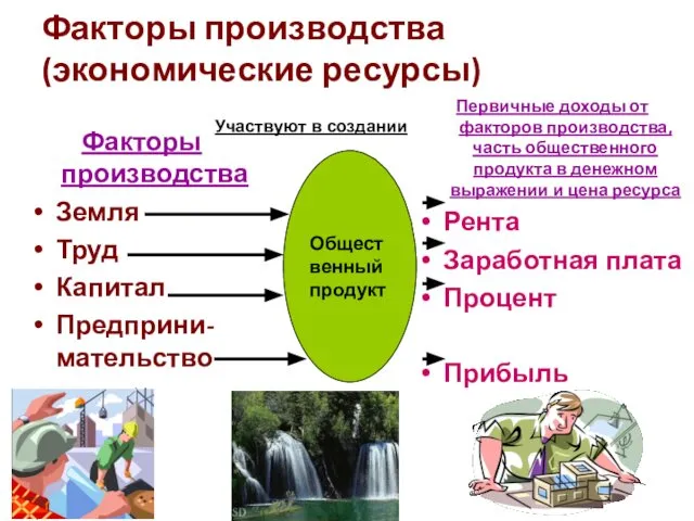 Факторы производства (экономические ресурсы) Факторы производства Земля Труд Капитал Предприни-мательство Первичные