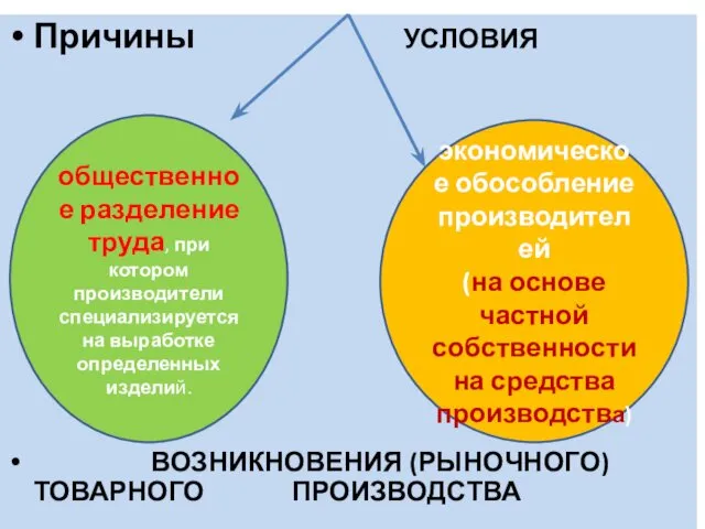 Причины УСЛОВИЯ ВОЗНИКНОВЕНИЯ (РЫНОЧНОГО) ТОВАРНОГО ПРОИЗВОДСТВА общественное разделение труда, при котором