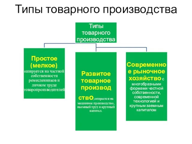 Типы товарного производства