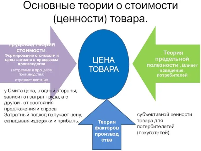 Основные теории о стоимости(ценности) товара. ЦЕНА ТОВАРА у Смита цена, с