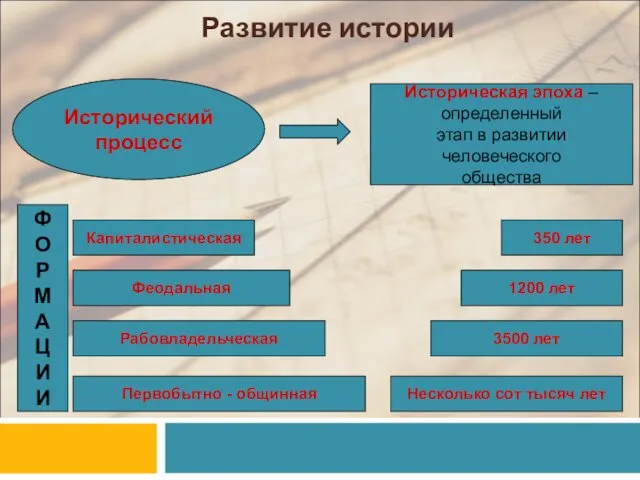 Развитие истории Историческая эпоха – определенный этап в развитии человеческого общества