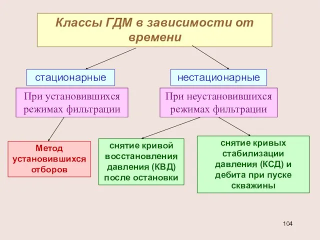 Классы ГДМ в зависимости от времени стационарные нестационарные При установившихся режимах