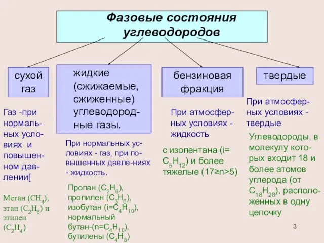 Фазовые состояния углеводородов сухой газ жидкие (сжижаемые, сжиженные) углеводород-ные газы. бензиновая