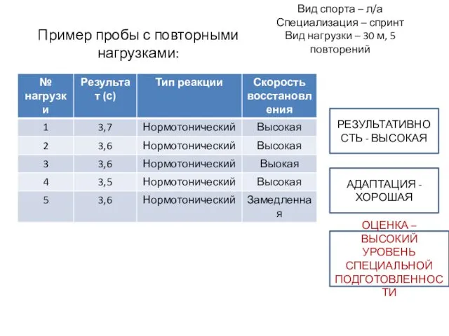 Пример пробы с повторными нагрузками: Вид спорта – л/а Специализация –