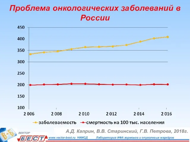 Проблема онкологических заболеваний в России А.Д. Каприн, В.В. Старинский, Г.В. Петрова, 2018г.