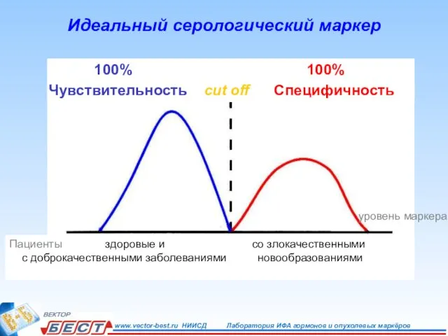 Идеальный серологический маркер 100% 100% Чувствительность cut off Специфичность Пациенты здоровые