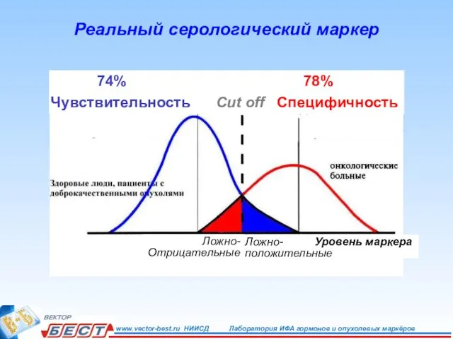 Реальный серологический маркер 74% 78% Чувствительность Сut off Специфичность Ложно- Отрицательные Ложно- Уровень маркера положительные