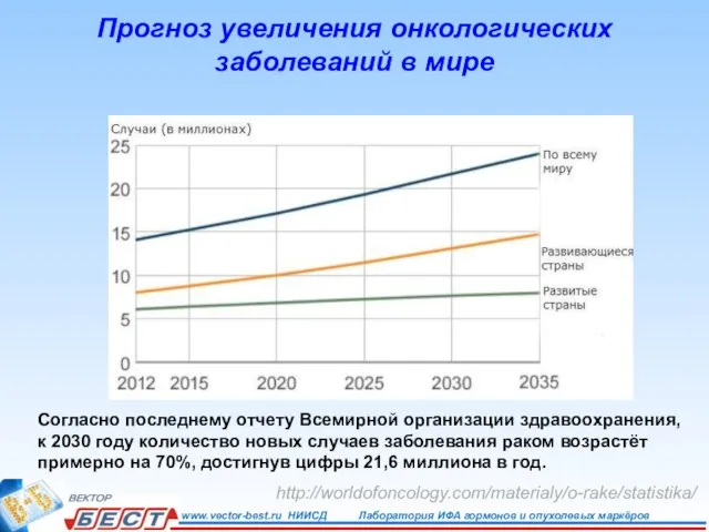 Прогноз увеличения онкологических заболеваний в мире Согласно последнему отчету Всемирной организации