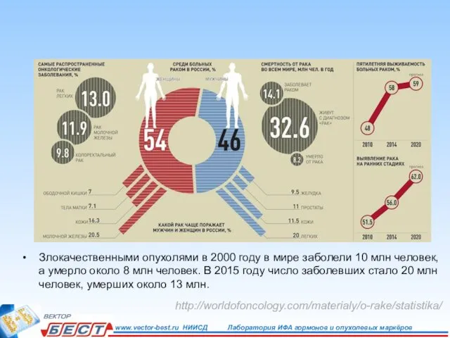 Злокачественными опухолями в 2000 году в мире заболели 10 млн человек,