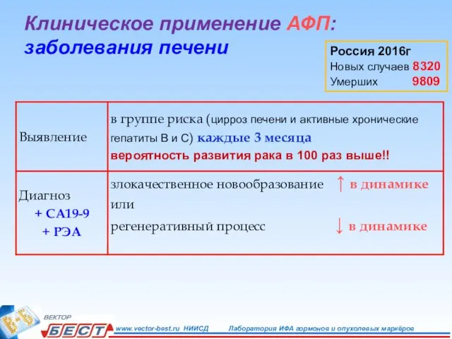 Клиническое применение АФП: заболевания печени Россия 2016г Новых случаев 8320 Умерших 9809