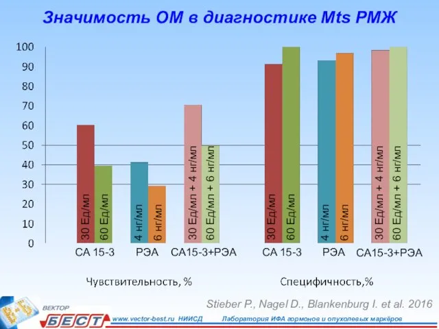 CA 15-3 РЭА CA15-3+РЭА CA 15-3 РЭА 30 Ед/мл 60 Ед/мл