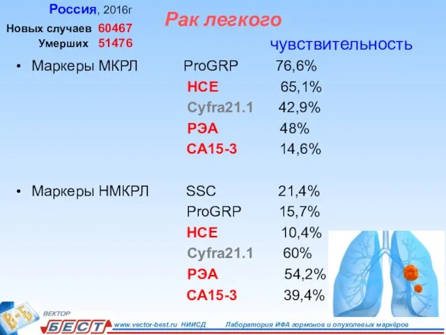 Россия, 2016г Новых случаев 60467 Умерших 51476 Рак легкого чувствительность Маркеры