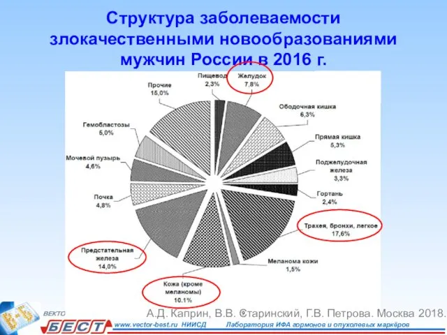 Структура заболеваемости злокачественными новообразованиями мужчин России в 2016 г. А.Д. Каприн,