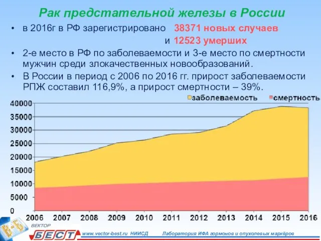 Рак предстательной железы в России в 2016г в РФ зарегистрировано 38371