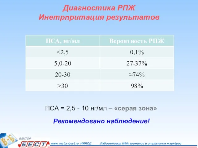 Диагностика РПЖ Инетрпритация результатов ПСА = 2,5 - 10 нг/мл – «серая зона» Рекомендовано наблюдение!