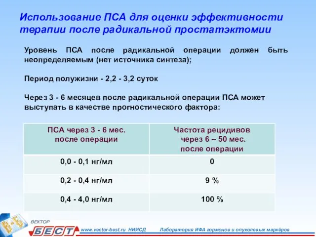 Использование ПСА для оценки эффективности терапии после радикальной простатэктомии Уровень ПСА