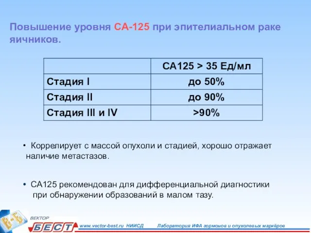 Повышение уровня СА-125 при эпителиальном раке яичников. Коррелирует с массой опухоли