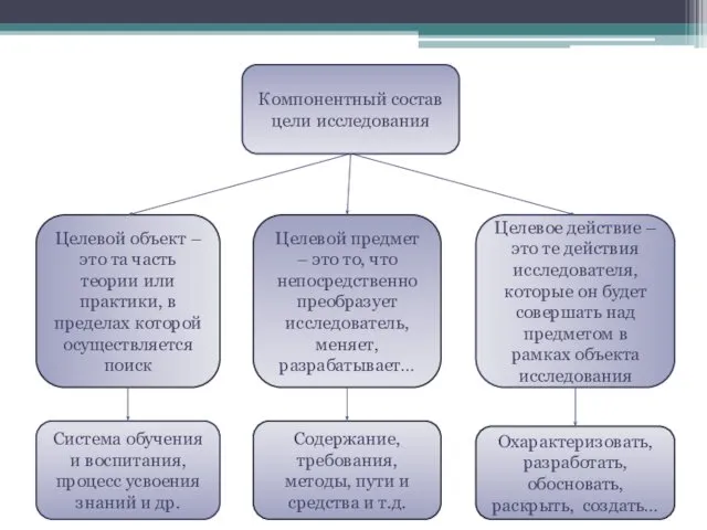 Компонентный состав цели исследования Целевой объект – это та часть теории