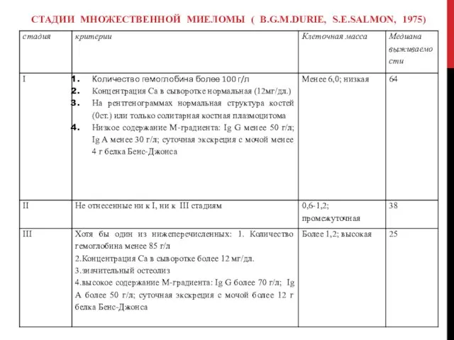 СТАДИИ МНОЖЕСТВЕННОЙ МИЕЛОМЫ ( B.G.M.DURIE, S.E.SALMON, 1975)