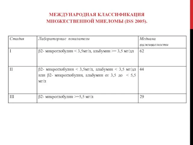 МЕЖДУНАРОДНАЯ КЛАССИФИКАЦИЯ МНОЖЕСТВЕННОЙ МИЕЛОМЫ (ISS 2005).