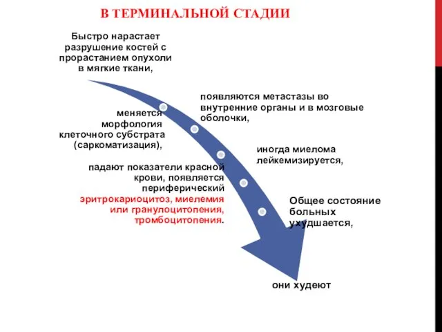 В ТЕРМИНАЛЬНОЙ СТАДИИ