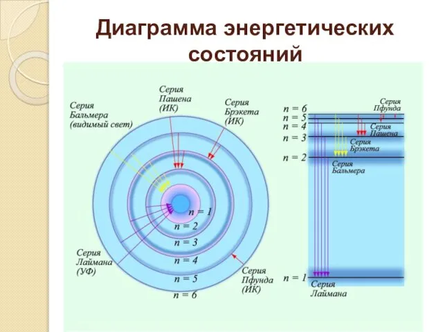 Диаграмма энергетических состояний