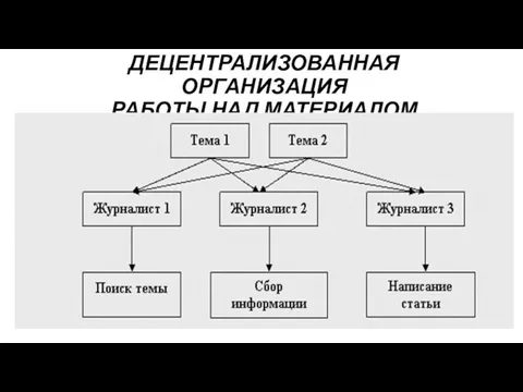 ДЕЦЕНТРАЛИЗОВАННАЯ ОРГАНИЗАЦИЯ РАБОТЫ НАД МАТЕРИАЛОМ