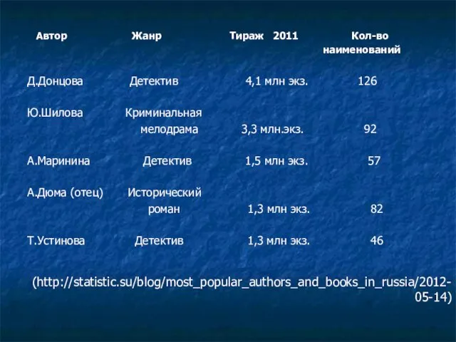 Автор Жанр Тираж 2011 Кол-во наименований Д.Донцова Детектив 4,1 млн экз.