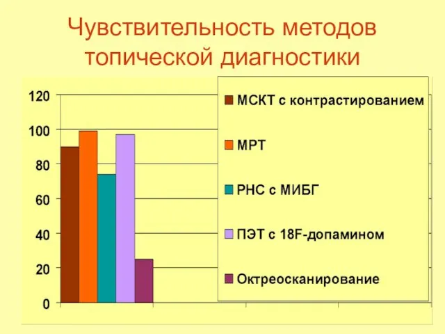 Чувствительность методов топической диагностики