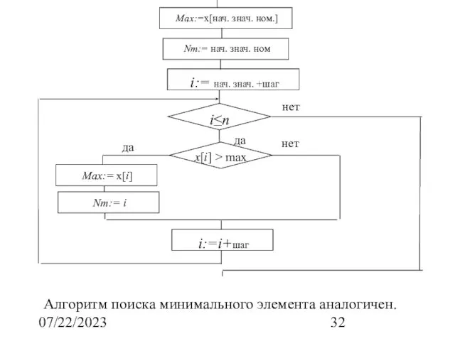 07/22/2023 да нет да нет Алгоритм поиска минимального элемента аналогичен.