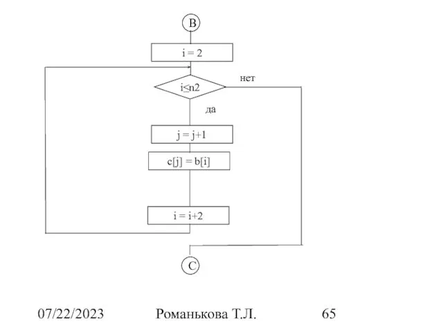 07/22/2023 Романькова Т.Л. B i = 2 i≤n2 да нет j