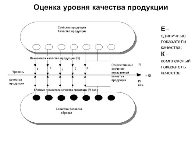 Оценка уровня качества продукции Е – единичные показатели качества; К – комплексный показатель качества