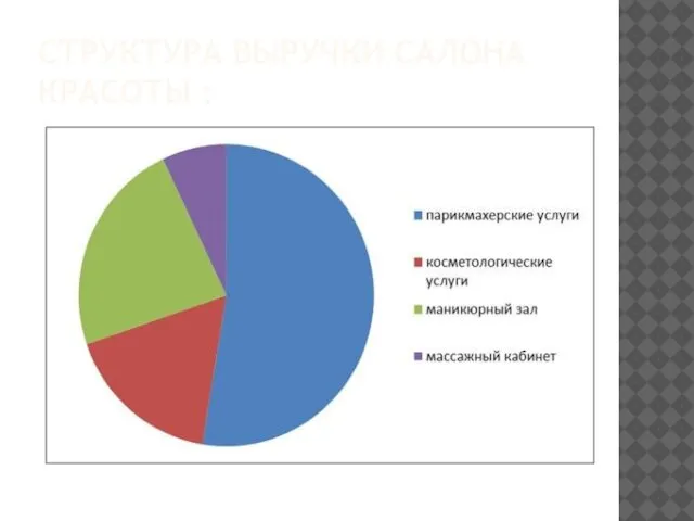 СТРУКТУРА ВЫРУЧКИ САЛОНА КРАСОТЫ :