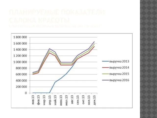 ПЛАНИРУЕМЫЕ ПОКАЗАТЕЛИ САЛОНА КРАСОТЫ ПЛАНИРУЕМАЯ МЕСЯЧНАЯ ВЫРУЧКА НА 2013 И 2016 Г.