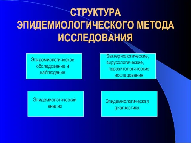 СТРУКТУРА ЭПИДЕМИОЛОГИЧЕСКОГО МЕТОДА ИССЛЕДОВАНИЯ Эпидемиологическое обследование и наблюдение Бактериологические, вирусологические, паразитологические исследования Эпидемиологический анализ Эпидемиологическая диагностика