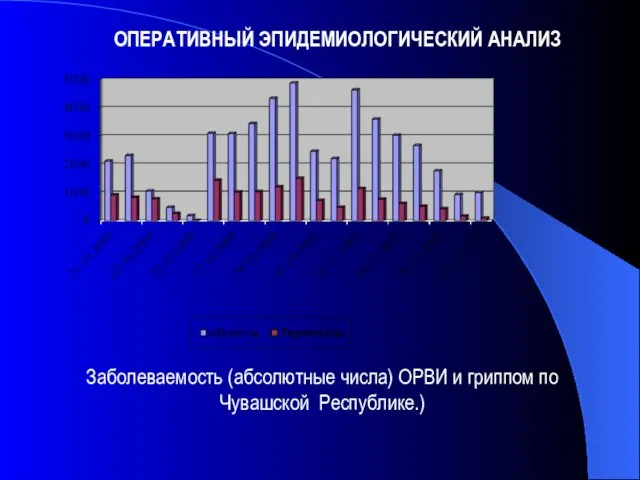 Заболеваемость (абсолютные числа) ОРВИ и гриппом по Чувашской Республике.) ОПЕРАТИВНЫЙ ЭПИДЕМИОЛОГИЧЕСКИЙ АНАЛИЗ