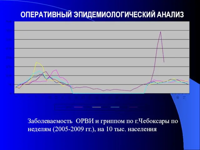 Заболеваемость ОРВИ и гриппом по г.Чебоксары по неделям (2005-2009 гг.), на