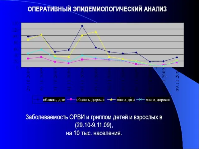 Заболеваемость ОРВИ и гриппом детей и взрослых в (29.10-9.11.09), на 10 тыс. населения. ОПЕРАТИВНЫЙ ЭПИДЕМИОЛОГИЧЕСКИЙ АНАЛИЗ