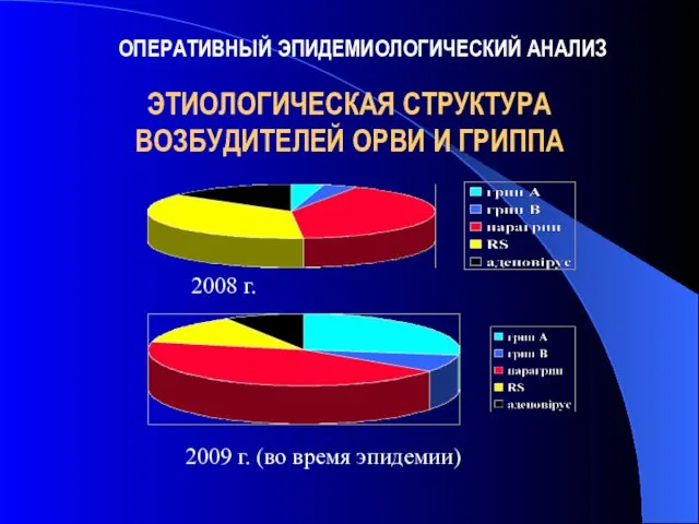 ЭТИОЛОГИЧЕСКАЯ СТРУКТУРА ВОЗБУДИТЕЛЕЙ ОРВИ И ГРИППА 2008 р. 2009 г. (во