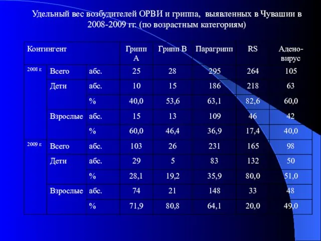 Удельный вес возбудителей ОРВИ и гриппа, выявленных в Чувашии в 2008-2009 гг. (по возрастным категориям)