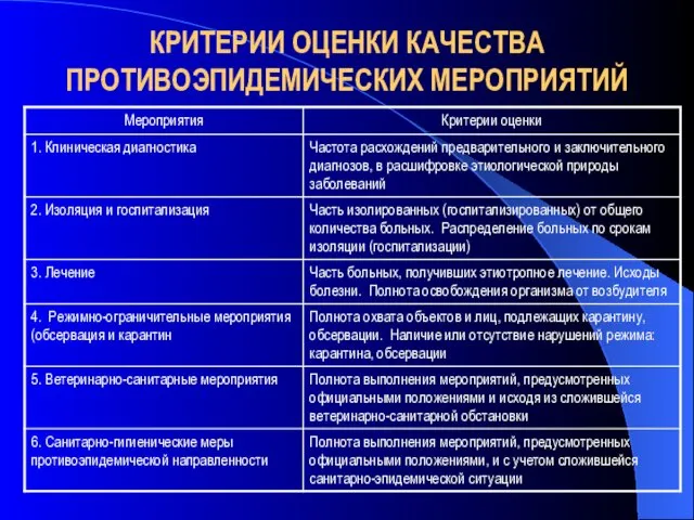 КРИТЕРИИ ОЦЕНКИ КАЧЕСТВА ПРОТИВОЭПИДЕМИЧЕСКИХ МЕРОПРИЯТИЙ