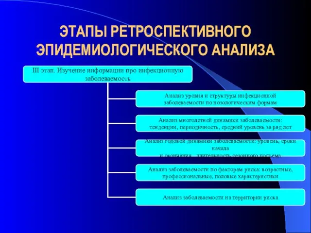 ЭТАПЫ РЕТРОСПЕКТИВНОГО ЭПИДЕМИОЛОГИЧЕСКОГО АНАЛИЗА