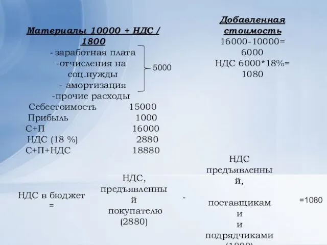 Материалы 10000 + НДС / 1800 - заработная плата отчисления на