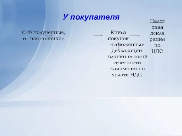 У покупателя С-Ф полученные, от поставщиков Книга покупок -таможенные декларации -бланки