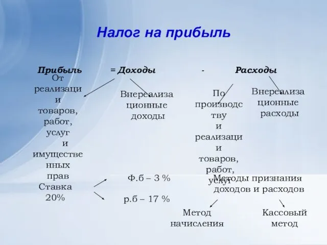 Налог на прибыль Прибыль = Доходы - Расходы От реализации товаров,