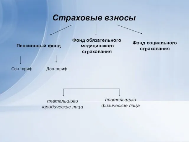 Осн.тариф Доп.тариф Страховые взносы Пенсионный фонд Фонд обязательного медицинского страхования Фонд социального страхования