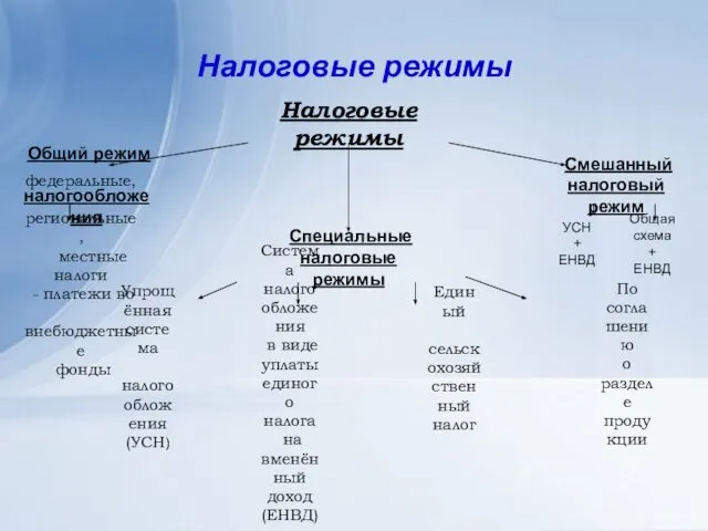 Налоговые режимы Налоговые режимы Общий режим налогообложения Специальные налоговые режимы Смешанный