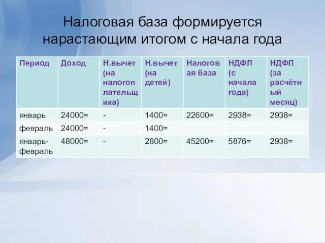 Налоговая база формируется нарастающим итогом с начала года