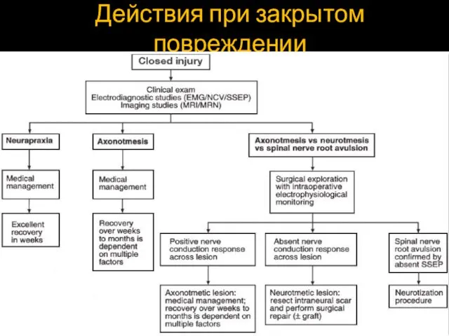 Действия при закрытом повреждении